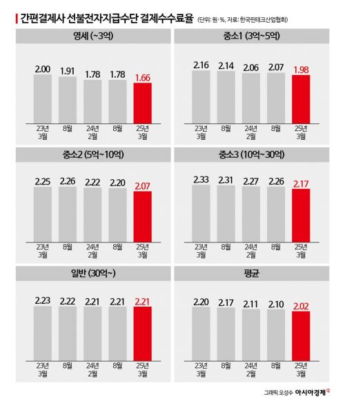 李정부 간편결제 수수료율 인하조정 현실화…형평성 부합 vs 자율경영 침해