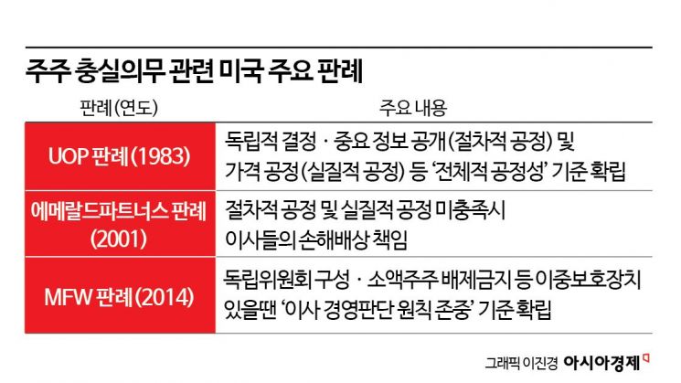 상법 개정 임박...'주주충실 의무' 美 판례는[Invest&Law]