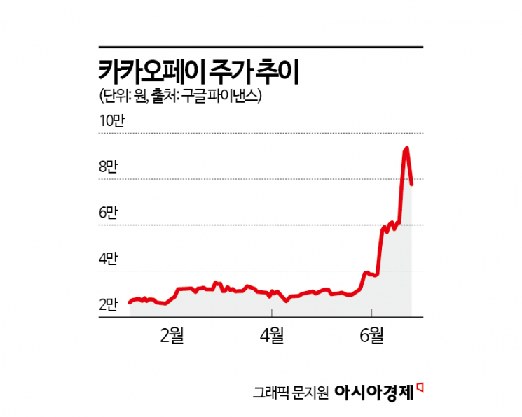 '2주새 천당과 지옥' 카카오페이, 신기루인가 돌풍의 시작인가[이주의 관.종]