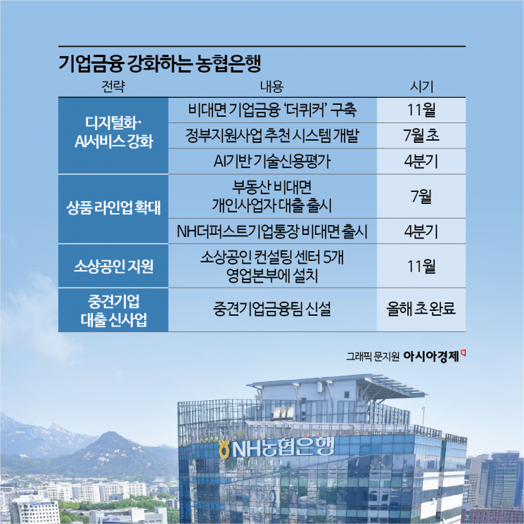 [단독]기업금융 강화나선 농협銀, 비대면화에 소상공인 컨설팅까지