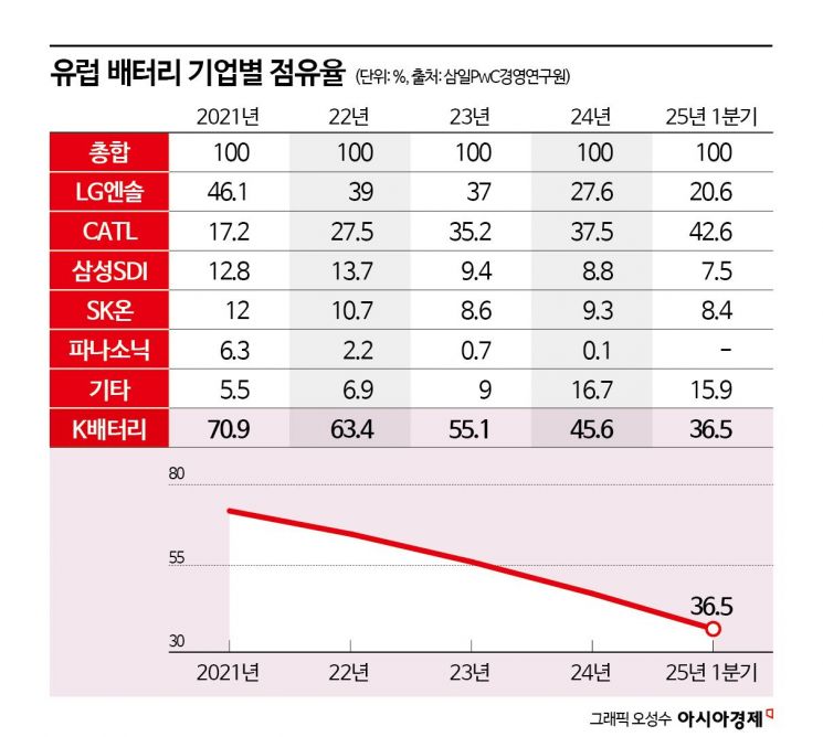 '脫중국' 덕 본 북미시장…K배터리 유럽 점유율은 '반토막’