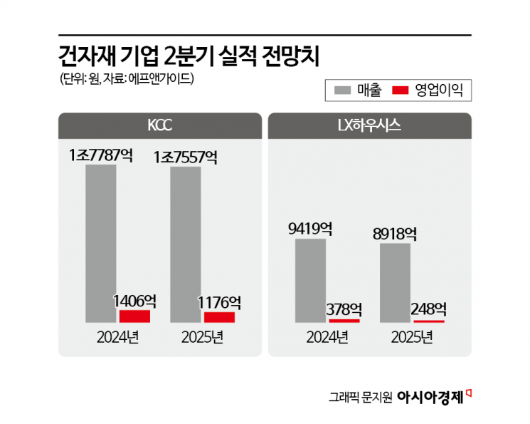 주택 공급 지표 빨간불…후방산업 '버티기' 길어진다