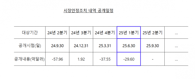 "환율 안정" 외환당국, 1분기 29.6억달러 순매도