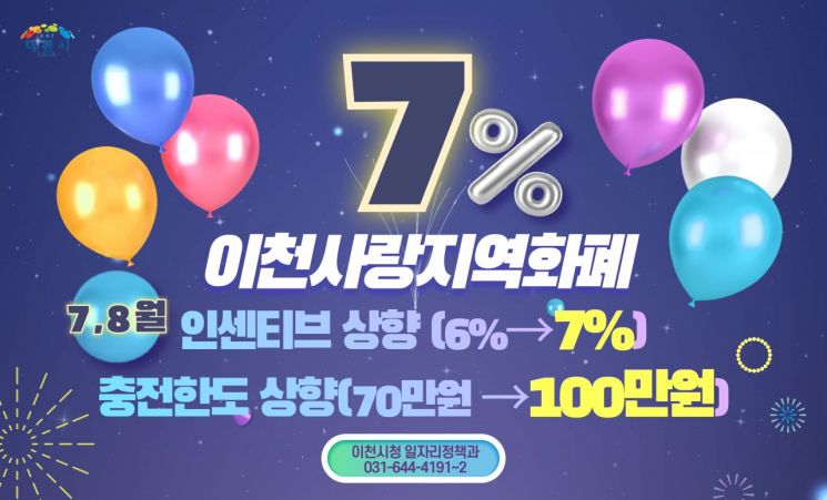 이천시, 7~8월 지역화폐 충전한도 70만→100만원으로 ↑