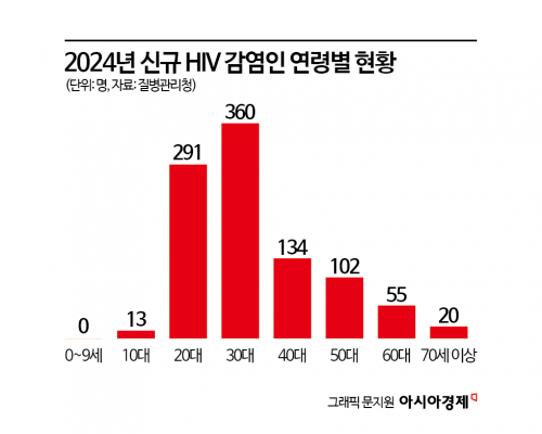 작년 HIV 신규 감염 975명…남성은 내국인, 여성은 외국인 비중 높아