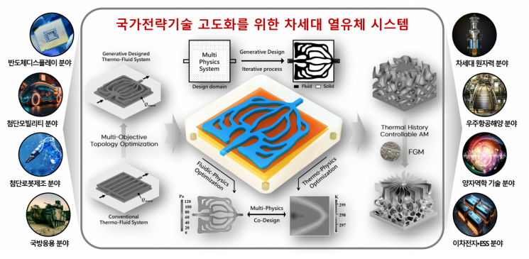 전남대, 'AI 기반 차세대 열유체 시스템' 신기술 개발 착수