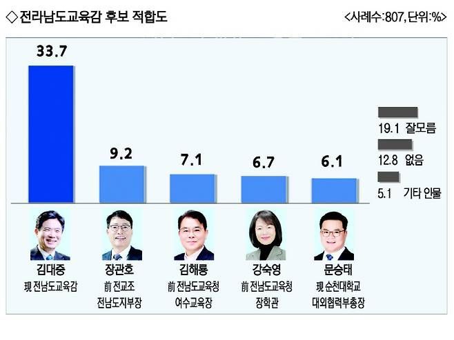 김대중 전남교육감, 여론조사서 또다시 1위…33.7%