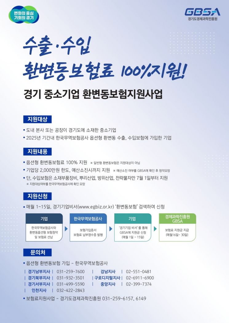 경기도, '중소기업 환변동보험 지원사업' 수입기업까지 확대