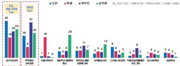 경기도교육청이 임태희 경기도교육감 3주년을 맞아 진행한 여론조사 결과