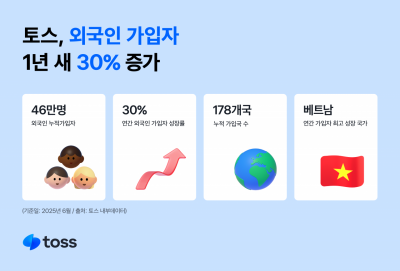 토스, 1년간 외국인 가입자 30% 증가