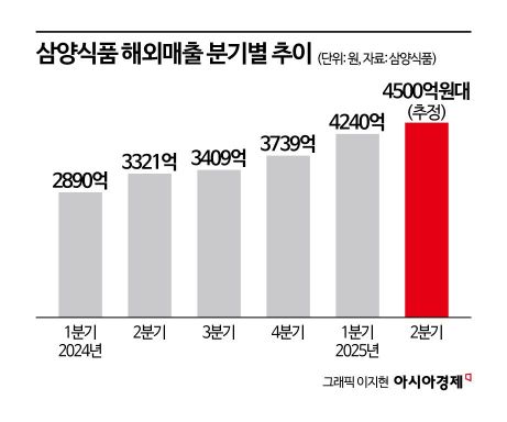불닭 매서운 질주…삼양식품, 상반기 해외매출 1조 육박