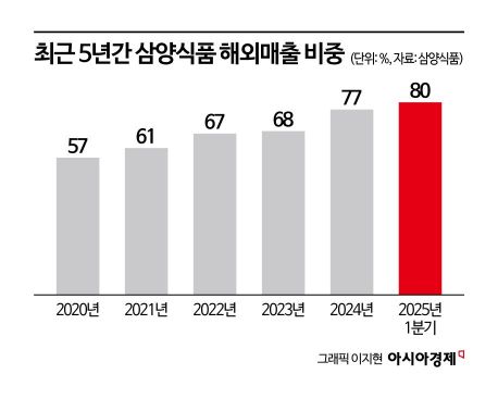 불닭 매서운 질주…삼양식품, 상반기 해외매출 1조 육박