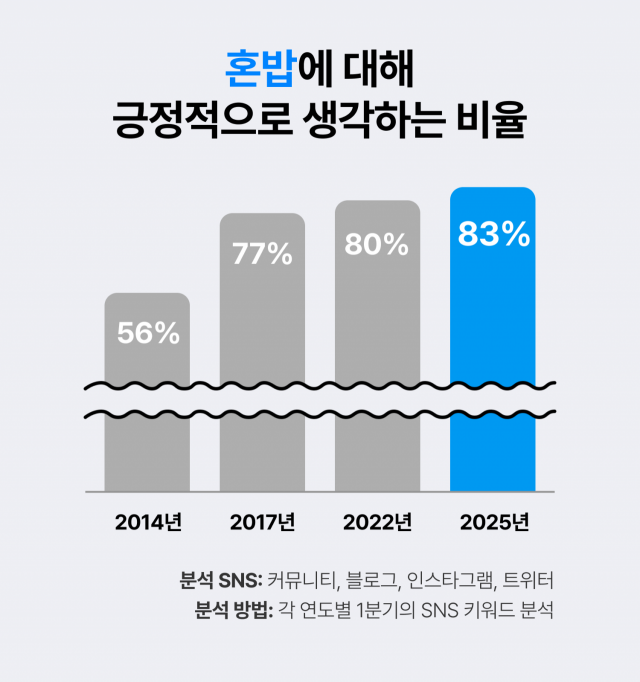 '타코 리믹스'에 빠진 MZ…배민이 꼽은 외식 트렌드는