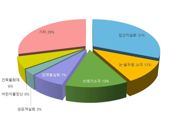 산림과학원 "사람의 행동 패턴 반영 '산불위험지수' 개발 착수"