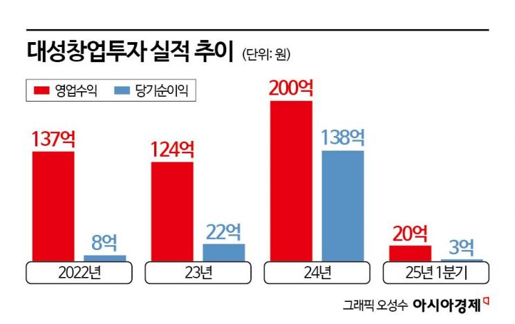 [상장 VC 대해부]⑩포트폴리오 재편 성공 대성창투, 내년이 기대되는 이유