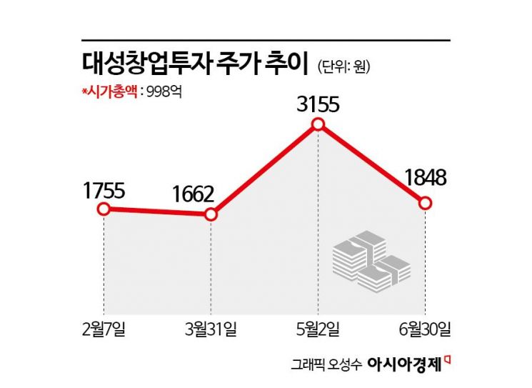 [상장 VC 대해부]⑩포트폴리오 재편 성공 대성창투, 내년이 기대되는 이유