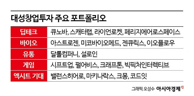 [상장 VC 대해부]⑩포트폴리오 재편 성공 대성창투, 내년이 기대되는 이유