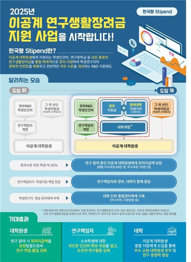 이공계 대학원생 연구생활장려금, 6월말 지급 시작