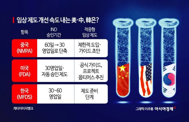 中, 임상시험 승인 기간 절반으로 컷…韓 임상 신속, 고도화 필요성 제기