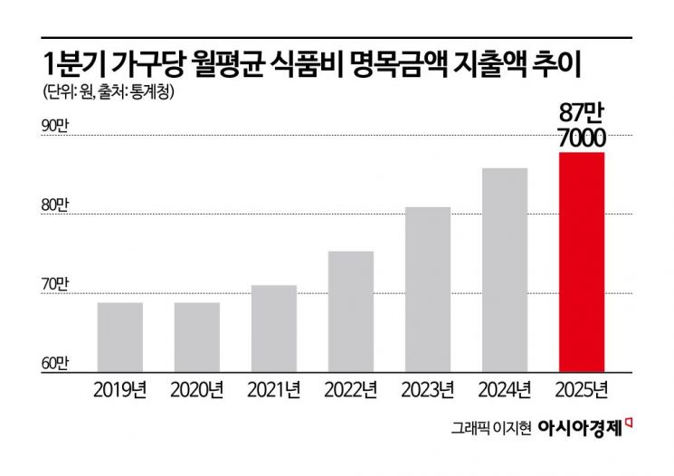 먹는데만 월 90만원 나간다 '역대 최고치'…저소득층엔 더 부담