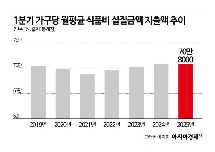 먹는데만 월 90만원 나간다 '역대 최고치'…저소득층엔 더 부담