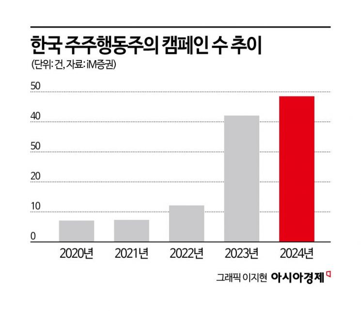 [힘세지는 행동주의]①펀드가 펀드를 공격하다