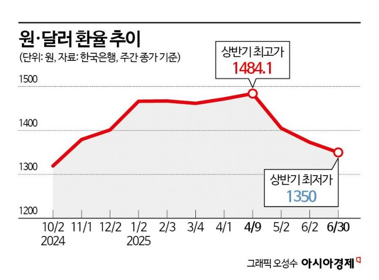 "연말 미국여행, 언제 환전해요?" 하반기 환율 '더 내린다' 베팅[실전재테크]