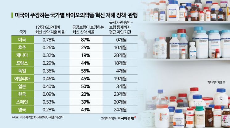 美제약업계 "韓약값 불공정 개선, 무역협상 지렛대 삼아야"