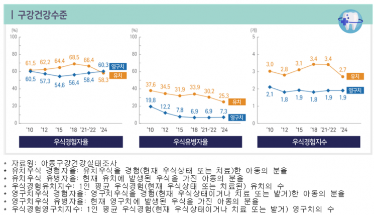 12세 아동 60%가 영구치 충치…5명 중 1명만 점심식사 후 양치