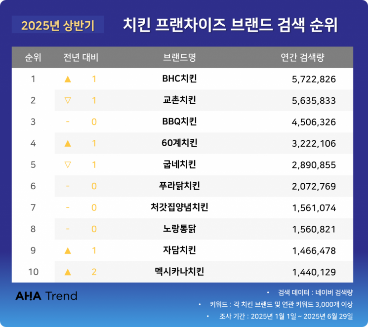 치킨 브랜드 검색 순위. 아하트렌드