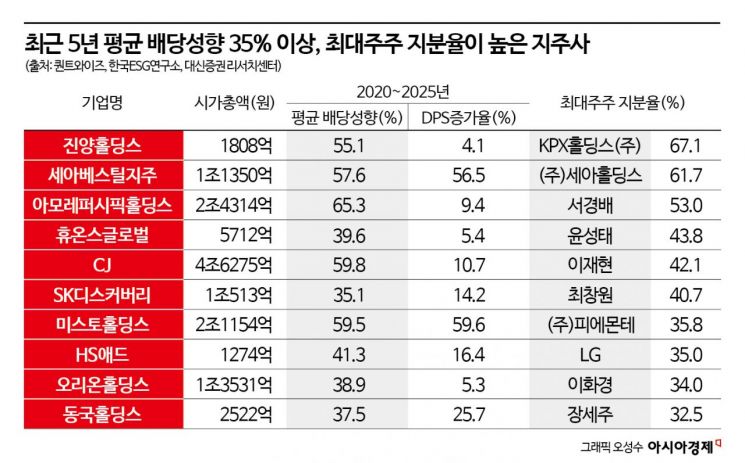 신고가 행진 지주사…옥석 가리기는 어떻게