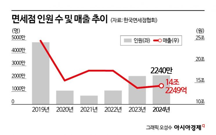 "한중 관계개선 수혜" 전망에도…면세업계, 임차료·수수료 부담 속앓이