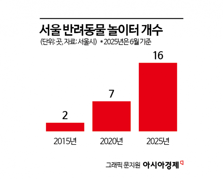 "스트레스 줄었다" "생활환경 침해"…도시 공존 '시험대' 선 반려견 놀이터