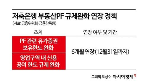 저축銀, 부동산PF 규제완화 6개월 연장 환영…"거액신용규제 도입은 사업위축 변수"