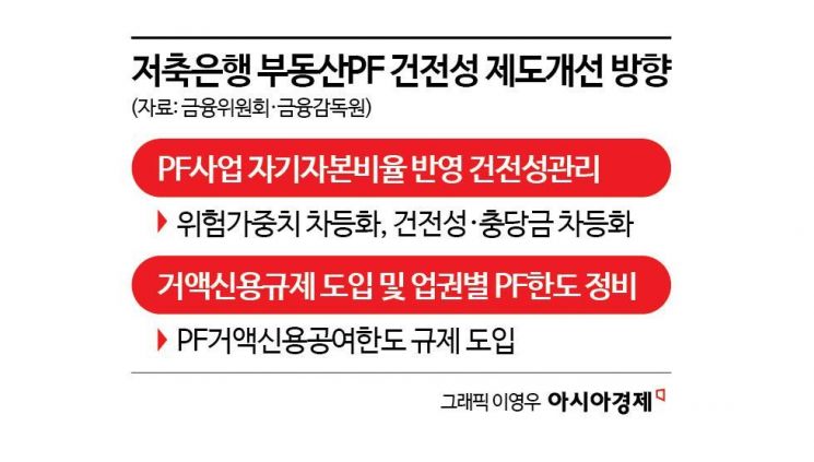 저축銀, 부동산PF 규제완화 6개월 연장 환영…"거액신용규제 도입은 사업위축 변수"