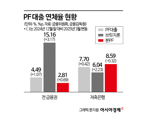 저축銀, 부동산PF 규제완화 6개월 연장 환영…"거액신용규제 도입은 사업위축 변수"