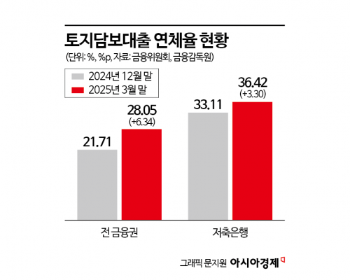 저축銀, 부동산PF 규제완화 6개월 연장 환영…"거액신용규제 도입은 사업위축 변수"