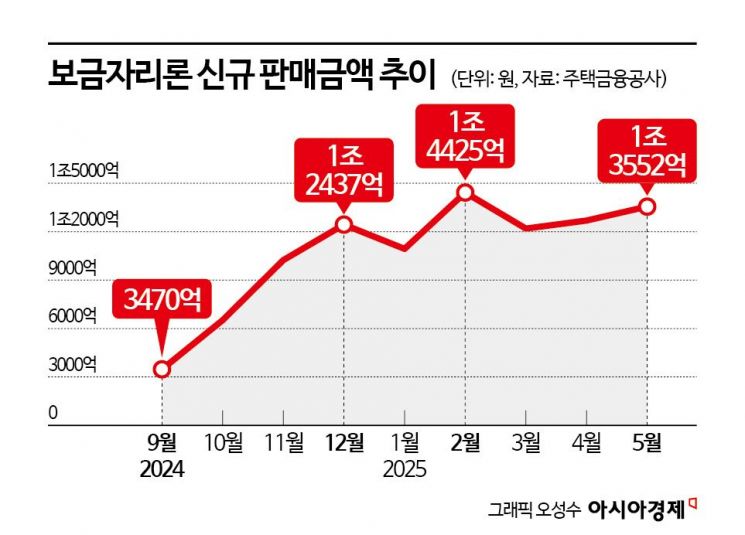 5개월 만에 6조 돌파…규제 빠진 보금자리론에 대출 쏠릴까
