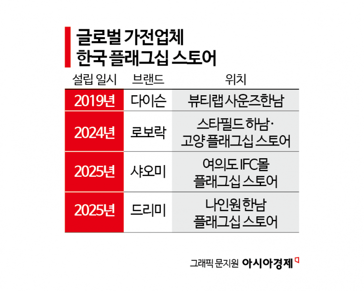 '불편 없게 다 맞춰줄게'…다이슨·로보락·샤오미, 한국서 AS 공들인다