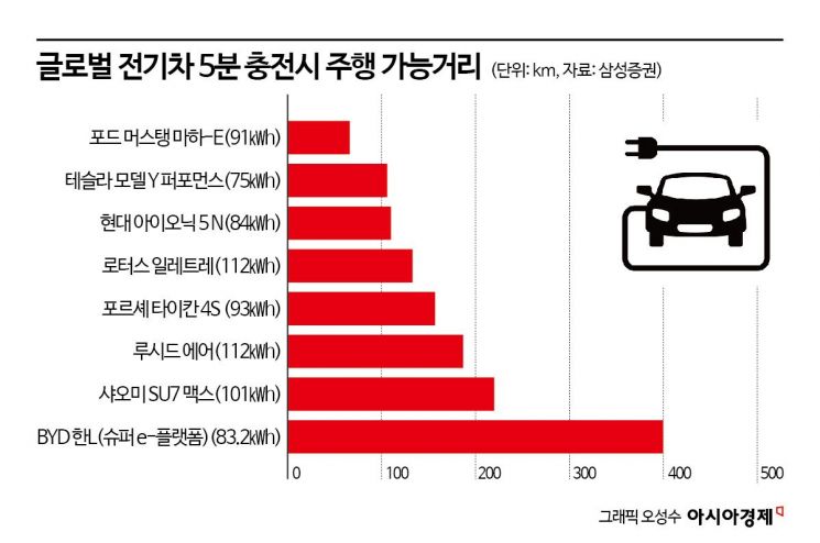 "5분 충전하면 서울서 부산까지 달린다"…세계 놀라게 한 中전기차[르포]