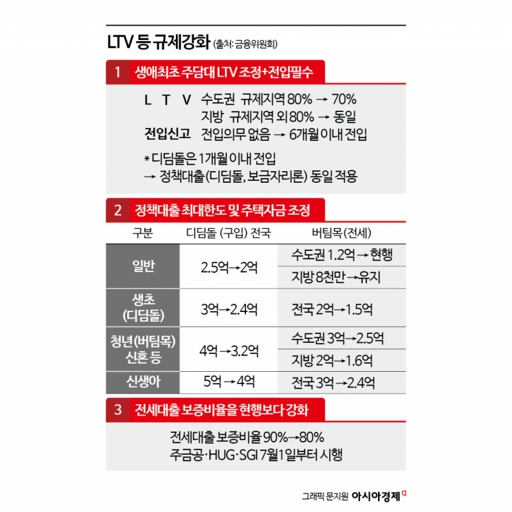 신혼부부·신생아 가정도 주택구입시 최대 1억 줄어든다… 7월부터 달라지는 금융정책[금융현미경]