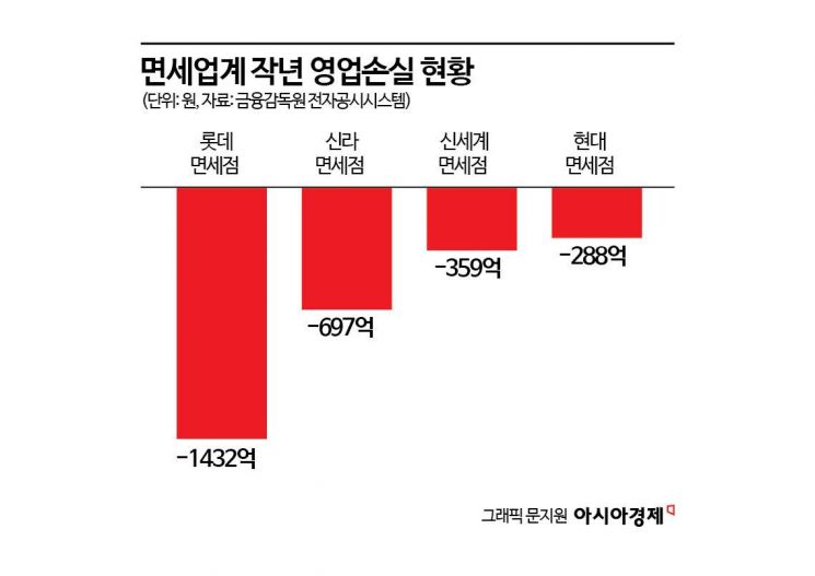 "한중 관계개선 수혜" 전망에도…면세업계, 임차료·수수료 부담 속앓이