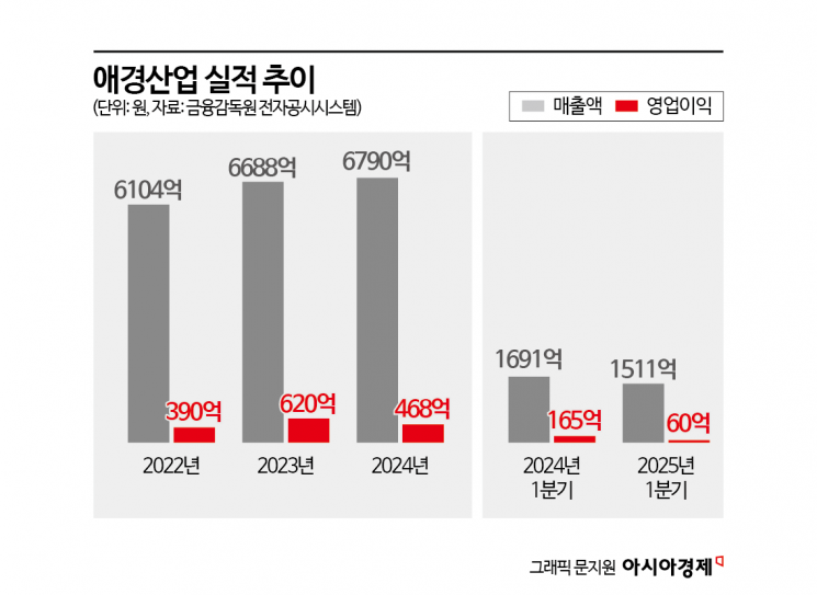 6000억대 애경산업 매각 흥행 조짐…애경그룹, 현금 확보 '청신호'