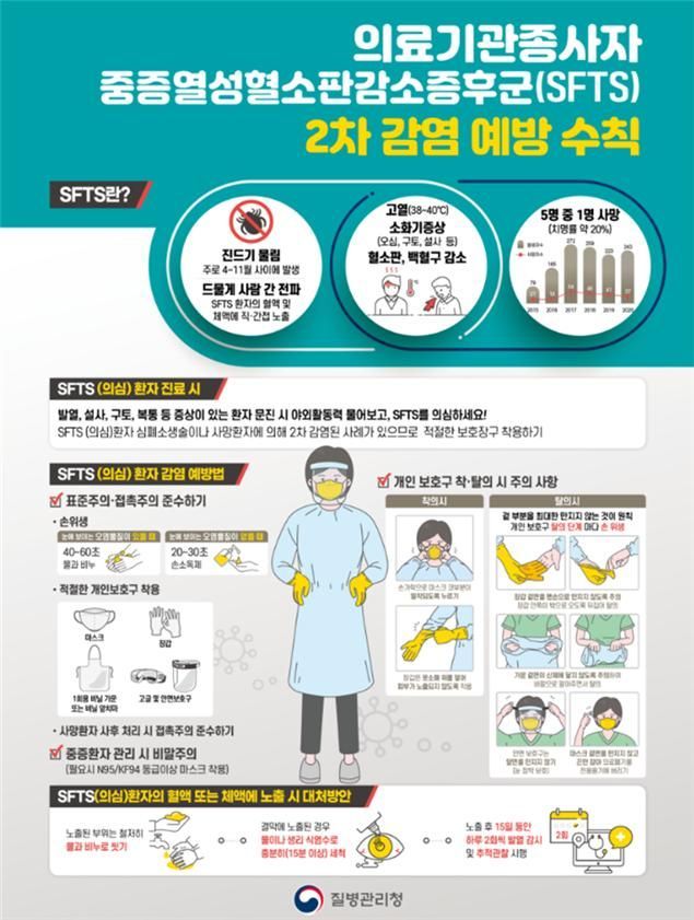 환자 치료 중 의료진 7명 집단감염…치료제·백신 없다는 'SFTS' 주의보