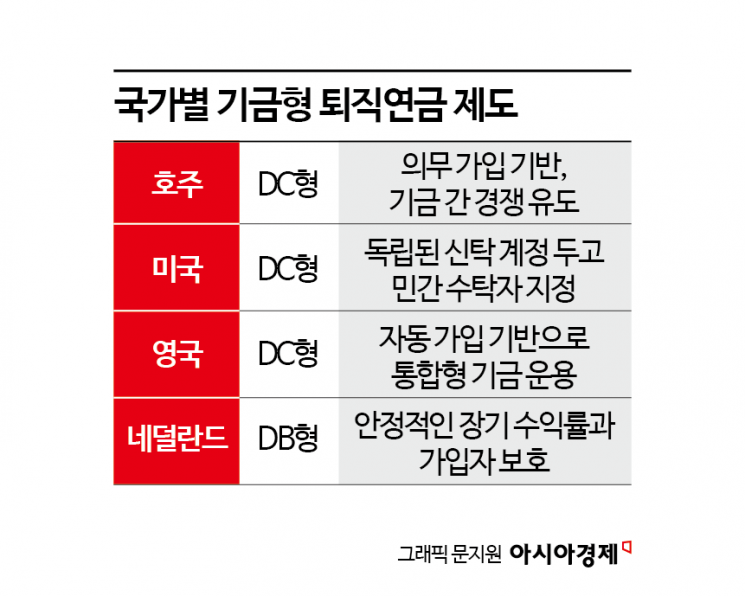 호주 등 영미권 수익률 3배↑…"韓 특성 맞게 제도 살펴야"[기금형 퇴직연금]③