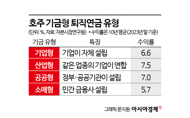 호주 등 영미권 수익률 3배↑…"韓 특성 맞게 제도 살펴야"[기금형 퇴직연금]③