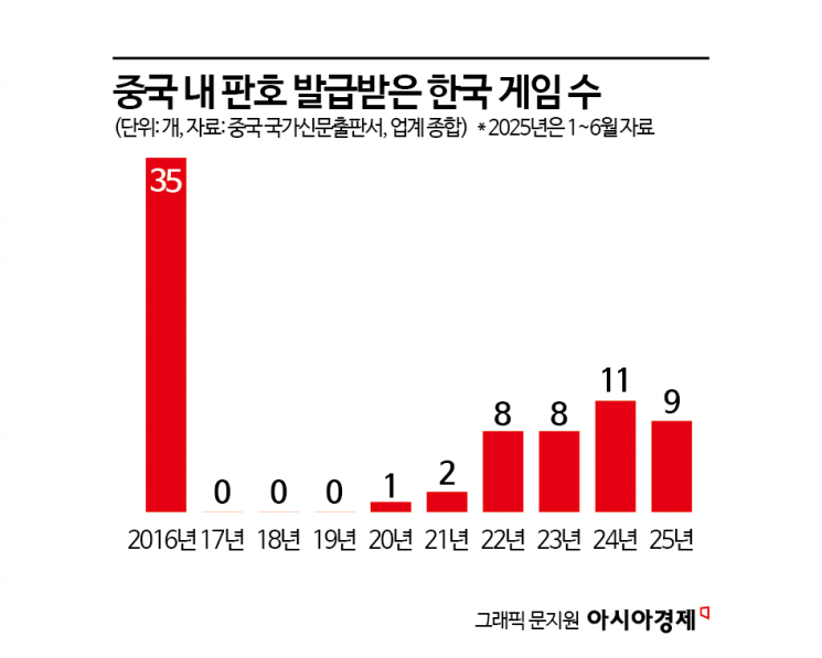 韓 게임, 판호 발급 가속…中 시장 다시 열리나
