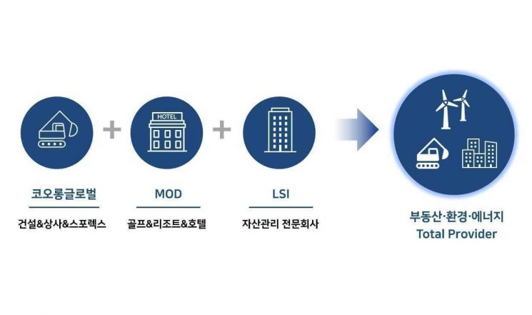 코오로글로벌 흡수합병 설명도. 코오로글로벌 제공