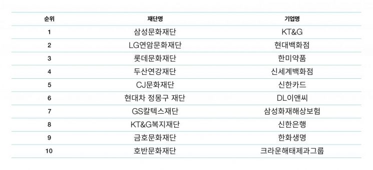 지난해 기업 문화예술 지원 총액 2125억원…전년比 1.8% 늘어
