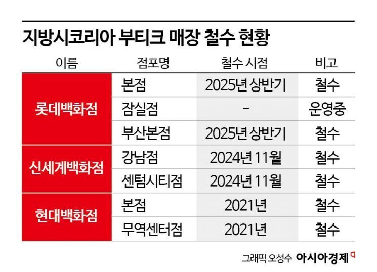 남은 매장 단 1곳…명품브랜드 '지방시', 국내 시장 철수 수순